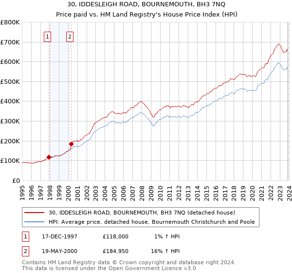 30, IDDESLEIGH ROAD, BOURNEMOUTH, BH3 7NQ: Price paid vs HM Land Registry's House Price Index