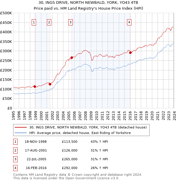 30, INGS DRIVE, NORTH NEWBALD, YORK, YO43 4TB: Price paid vs HM Land Registry's House Price Index