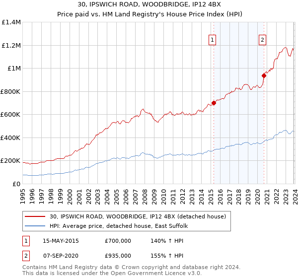 30, IPSWICH ROAD, WOODBRIDGE, IP12 4BX: Price paid vs HM Land Registry's House Price Index