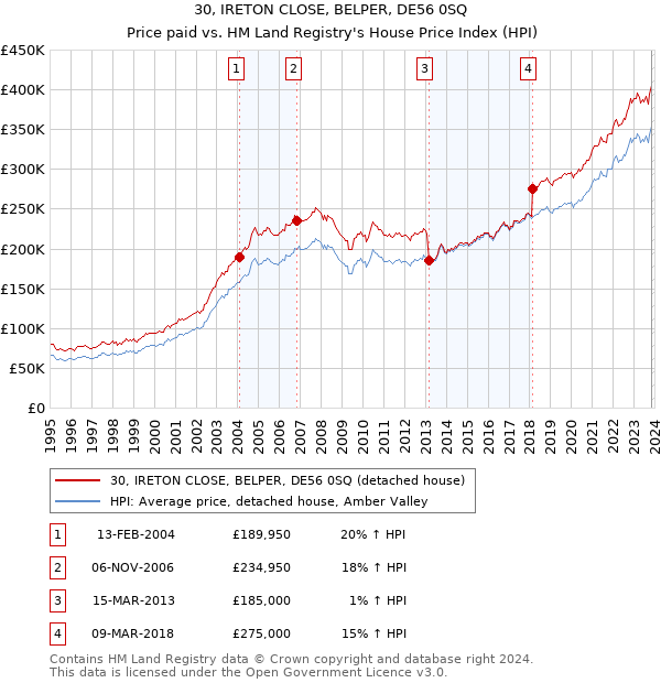 30, IRETON CLOSE, BELPER, DE56 0SQ: Price paid vs HM Land Registry's House Price Index
