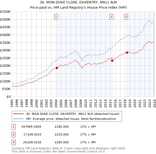 30, IRON DUKE CLOSE, DAVENTRY, NN11 9LN: Price paid vs HM Land Registry's House Price Index