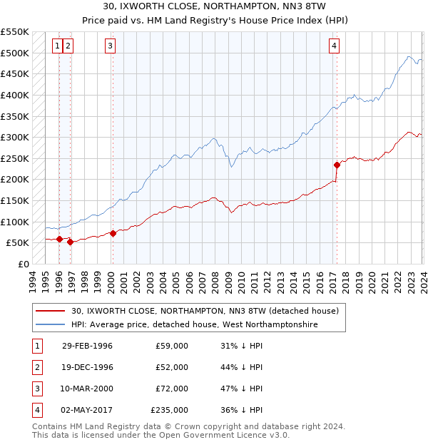 30, IXWORTH CLOSE, NORTHAMPTON, NN3 8TW: Price paid vs HM Land Registry's House Price Index