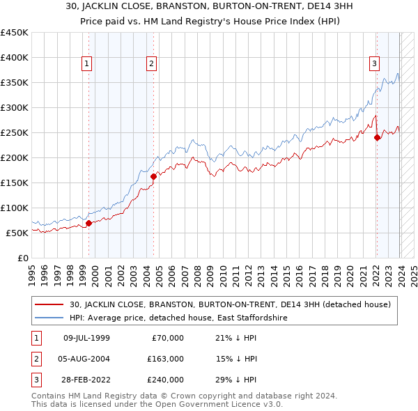 30, JACKLIN CLOSE, BRANSTON, BURTON-ON-TRENT, DE14 3HH: Price paid vs HM Land Registry's House Price Index