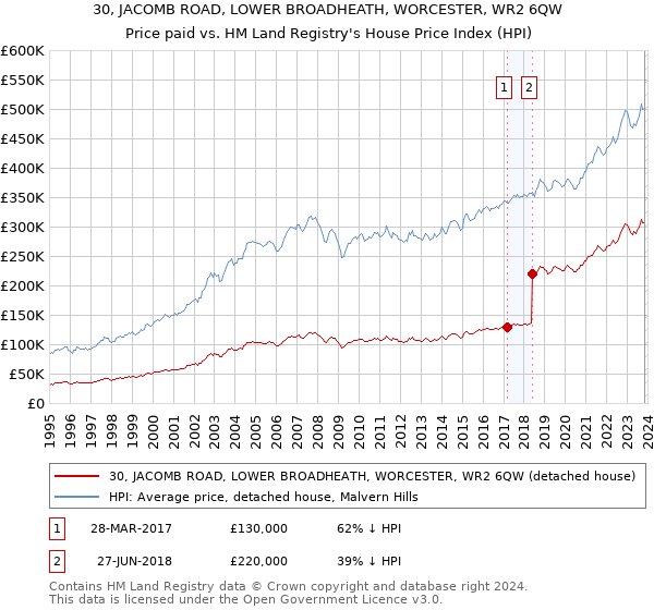 30, JACOMB ROAD, LOWER BROADHEATH, WORCESTER, WR2 6QW: Price paid vs HM Land Registry's House Price Index