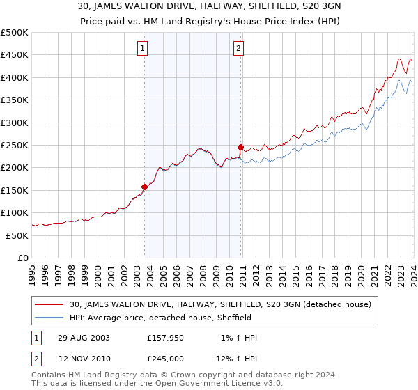 30, JAMES WALTON DRIVE, HALFWAY, SHEFFIELD, S20 3GN: Price paid vs HM Land Registry's House Price Index
