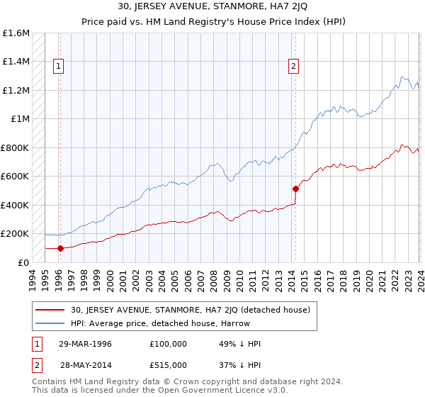 30, JERSEY AVENUE, STANMORE, HA7 2JQ: Price paid vs HM Land Registry's House Price Index