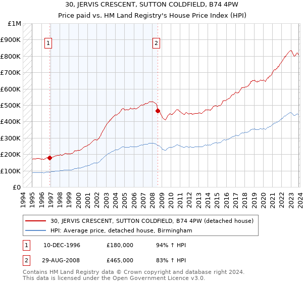 30, JERVIS CRESCENT, SUTTON COLDFIELD, B74 4PW: Price paid vs HM Land Registry's House Price Index