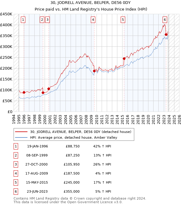 30, JODRELL AVENUE, BELPER, DE56 0DY: Price paid vs HM Land Registry's House Price Index