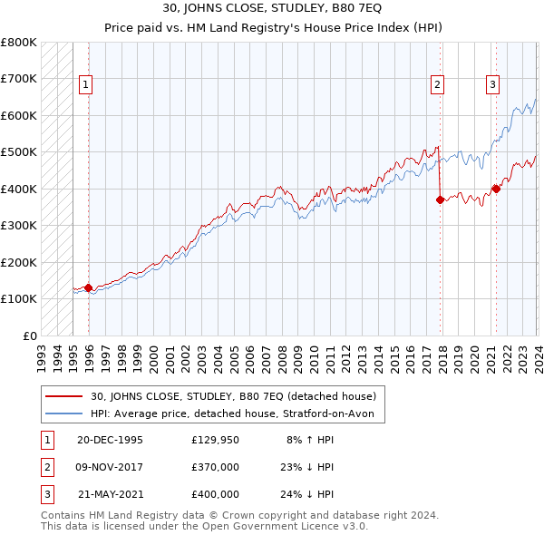 30, JOHNS CLOSE, STUDLEY, B80 7EQ: Price paid vs HM Land Registry's House Price Index