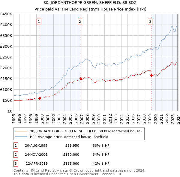 30, JORDANTHORPE GREEN, SHEFFIELD, S8 8DZ: Price paid vs HM Land Registry's House Price Index