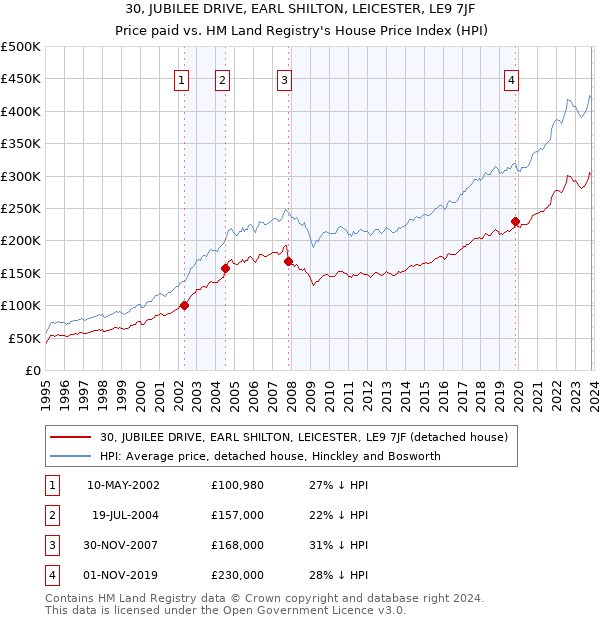 30, JUBILEE DRIVE, EARL SHILTON, LEICESTER, LE9 7JF: Price paid vs HM Land Registry's House Price Index