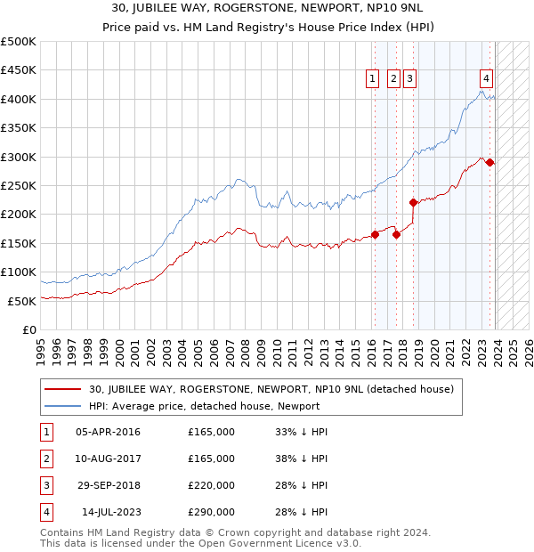 30, JUBILEE WAY, ROGERSTONE, NEWPORT, NP10 9NL: Price paid vs HM Land Registry's House Price Index