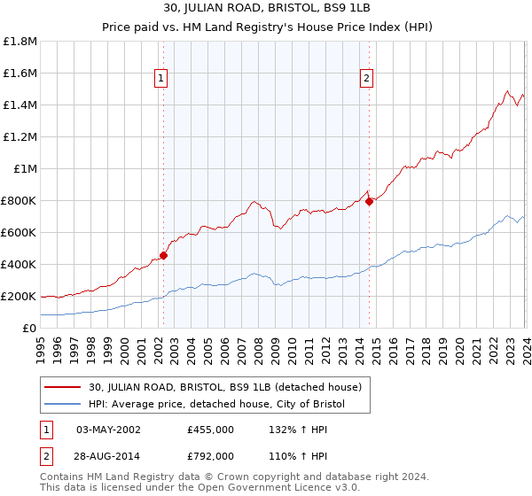 30, JULIAN ROAD, BRISTOL, BS9 1LB: Price paid vs HM Land Registry's House Price Index