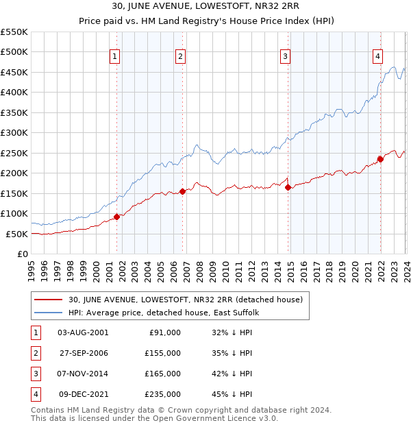 30, JUNE AVENUE, LOWESTOFT, NR32 2RR: Price paid vs HM Land Registry's House Price Index