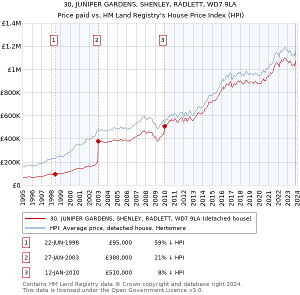 30, JUNIPER GARDENS, SHENLEY, RADLETT, WD7 9LA: Price paid vs HM Land Registry's House Price Index