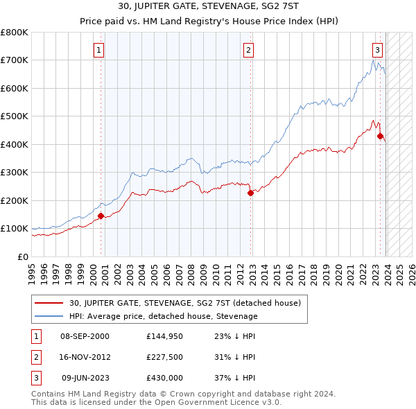 30, JUPITER GATE, STEVENAGE, SG2 7ST: Price paid vs HM Land Registry's House Price Index