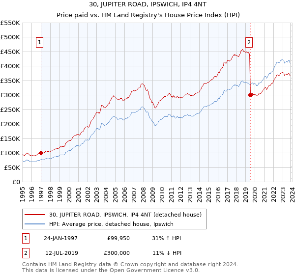 30, JUPITER ROAD, IPSWICH, IP4 4NT: Price paid vs HM Land Registry's House Price Index