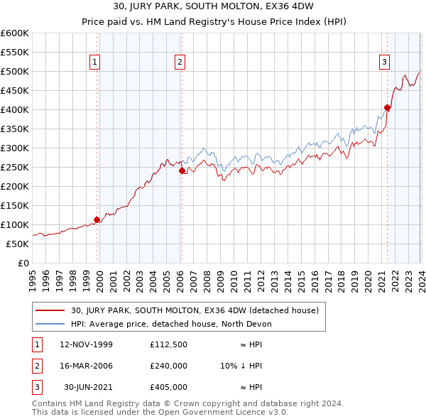 30, JURY PARK, SOUTH MOLTON, EX36 4DW: Price paid vs HM Land Registry's House Price Index