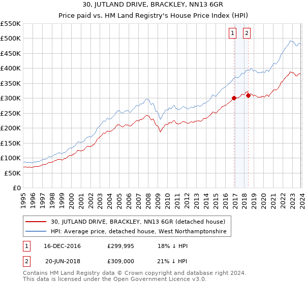 30, JUTLAND DRIVE, BRACKLEY, NN13 6GR: Price paid vs HM Land Registry's House Price Index