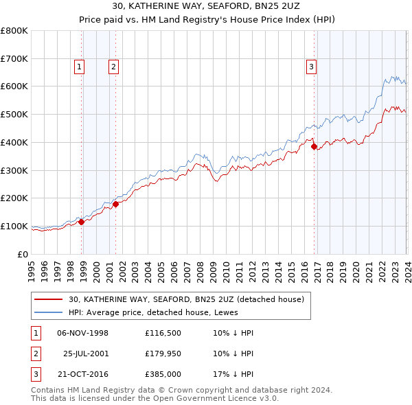 30, KATHERINE WAY, SEAFORD, BN25 2UZ: Price paid vs HM Land Registry's House Price Index