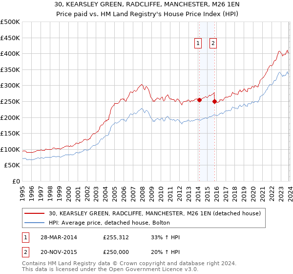 30, KEARSLEY GREEN, RADCLIFFE, MANCHESTER, M26 1EN: Price paid vs HM Land Registry's House Price Index