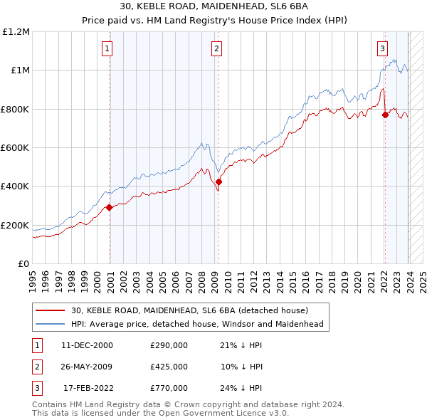 30, KEBLE ROAD, MAIDENHEAD, SL6 6BA: Price paid vs HM Land Registry's House Price Index
