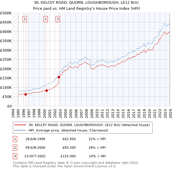 30, KELCEY ROAD, QUORN, LOUGHBOROUGH, LE12 8UU: Price paid vs HM Land Registry's House Price Index