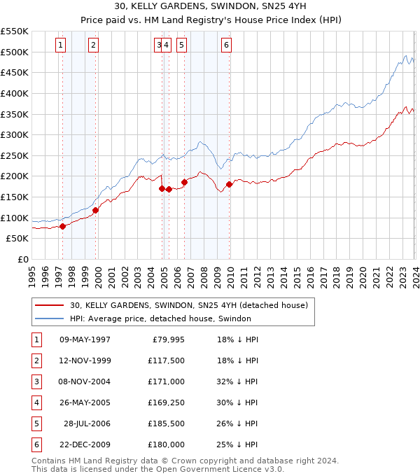 30, KELLY GARDENS, SWINDON, SN25 4YH: Price paid vs HM Land Registry's House Price Index