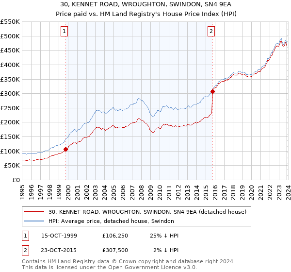 30, KENNET ROAD, WROUGHTON, SWINDON, SN4 9EA: Price paid vs HM Land Registry's House Price Index