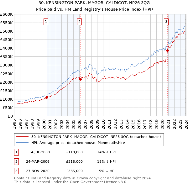 30, KENSINGTON PARK, MAGOR, CALDICOT, NP26 3QG: Price paid vs HM Land Registry's House Price Index