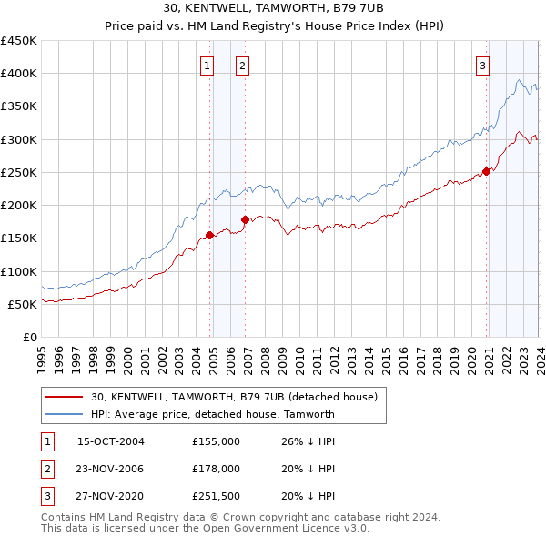 30, KENTWELL, TAMWORTH, B79 7UB: Price paid vs HM Land Registry's House Price Index