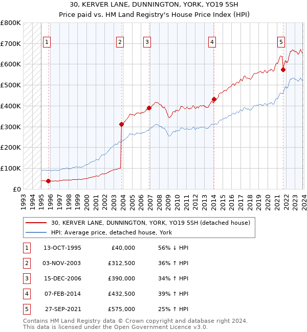 30, KERVER LANE, DUNNINGTON, YORK, YO19 5SH: Price paid vs HM Land Registry's House Price Index