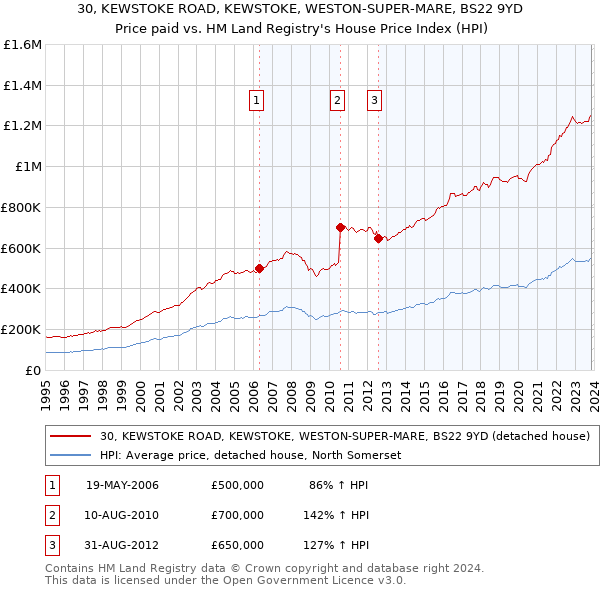 30, KEWSTOKE ROAD, KEWSTOKE, WESTON-SUPER-MARE, BS22 9YD: Price paid vs HM Land Registry's House Price Index