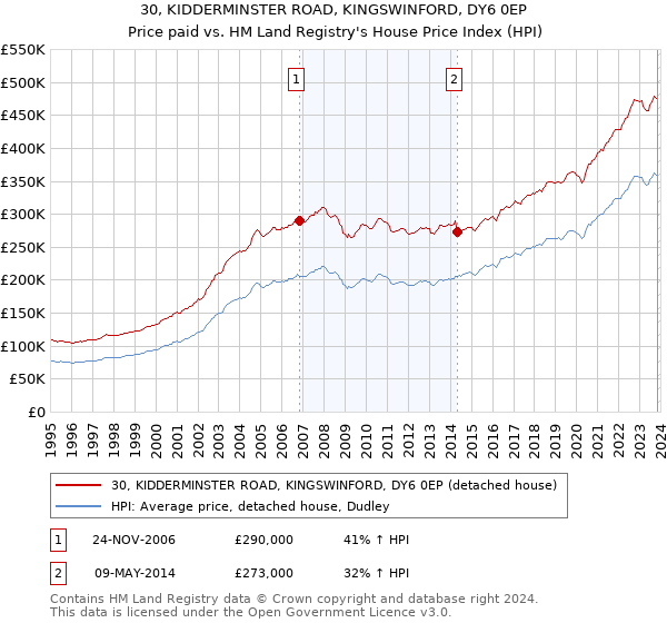 30, KIDDERMINSTER ROAD, KINGSWINFORD, DY6 0EP: Price paid vs HM Land Registry's House Price Index