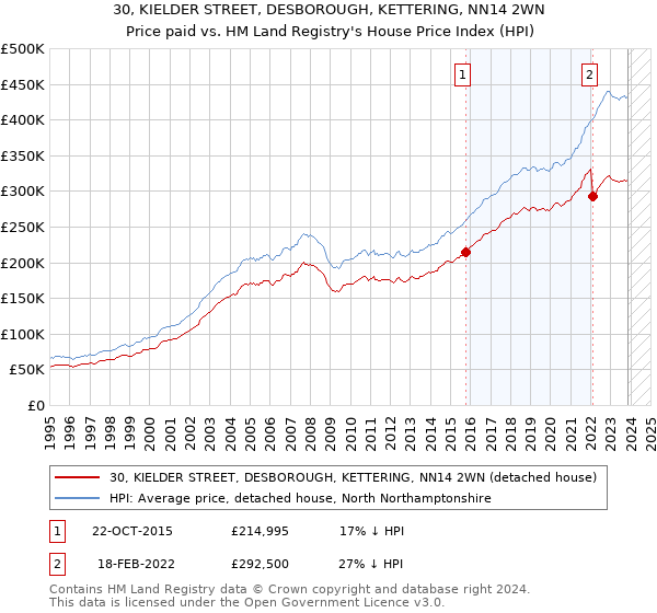 30, KIELDER STREET, DESBOROUGH, KETTERING, NN14 2WN: Price paid vs HM Land Registry's House Price Index