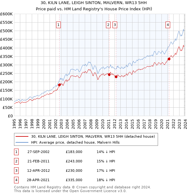 30, KILN LANE, LEIGH SINTON, MALVERN, WR13 5HH: Price paid vs HM Land Registry's House Price Index
