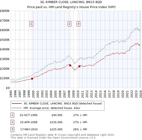 30, KIMBER CLOSE, LANCING, BN15 8QD: Price paid vs HM Land Registry's House Price Index