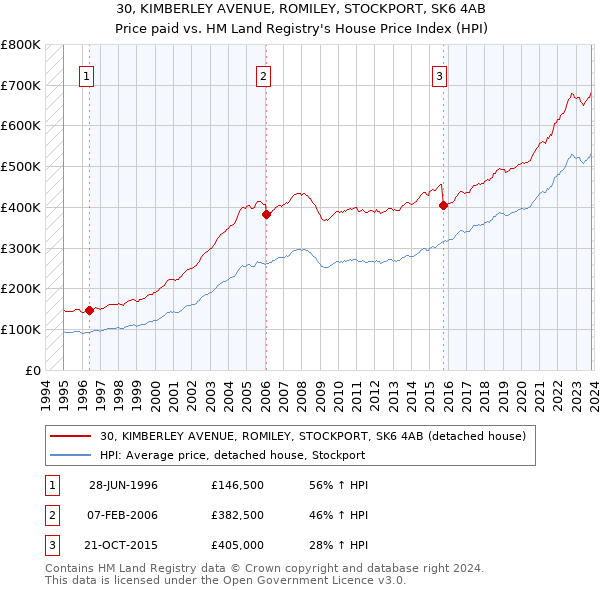 30, KIMBERLEY AVENUE, ROMILEY, STOCKPORT, SK6 4AB: Price paid vs HM Land Registry's House Price Index