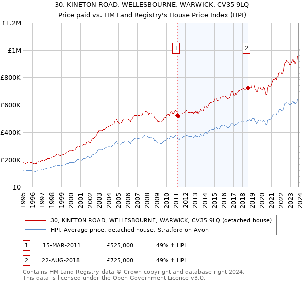 30, KINETON ROAD, WELLESBOURNE, WARWICK, CV35 9LQ: Price paid vs HM Land Registry's House Price Index