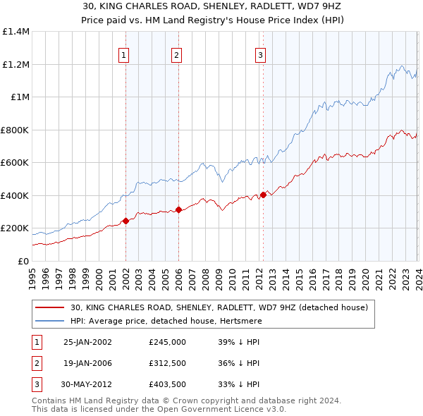 30, KING CHARLES ROAD, SHENLEY, RADLETT, WD7 9HZ: Price paid vs HM Land Registry's House Price Index