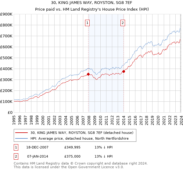 30, KING JAMES WAY, ROYSTON, SG8 7EF: Price paid vs HM Land Registry's House Price Index