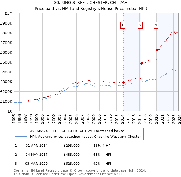30, KING STREET, CHESTER, CH1 2AH: Price paid vs HM Land Registry's House Price Index
