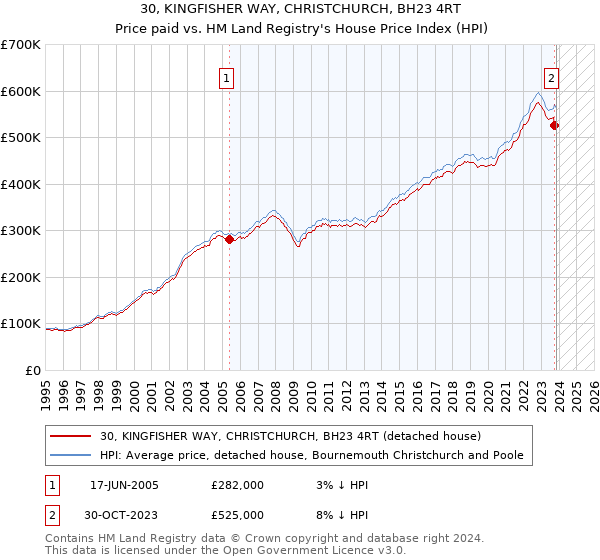 30, KINGFISHER WAY, CHRISTCHURCH, BH23 4RT: Price paid vs HM Land Registry's House Price Index