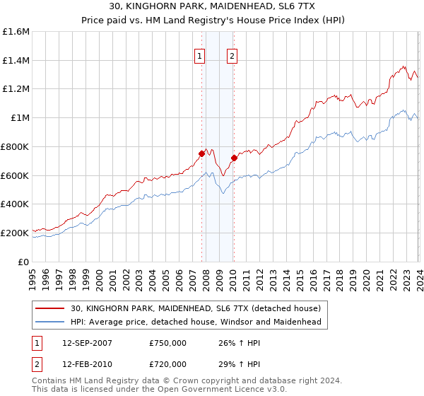 30, KINGHORN PARK, MAIDENHEAD, SL6 7TX: Price paid vs HM Land Registry's House Price Index