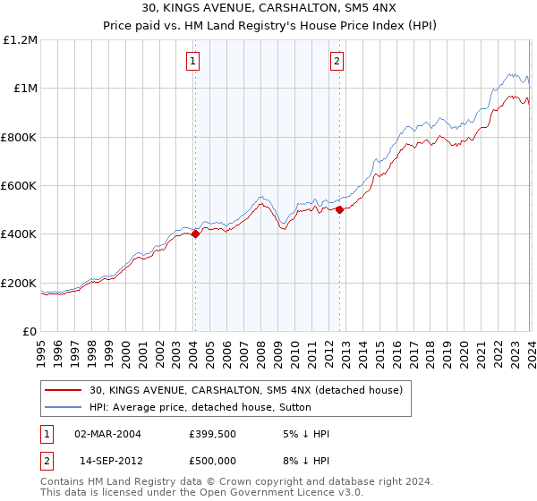 30, KINGS AVENUE, CARSHALTON, SM5 4NX: Price paid vs HM Land Registry's House Price Index