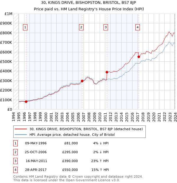 30, KINGS DRIVE, BISHOPSTON, BRISTOL, BS7 8JP: Price paid vs HM Land Registry's House Price Index