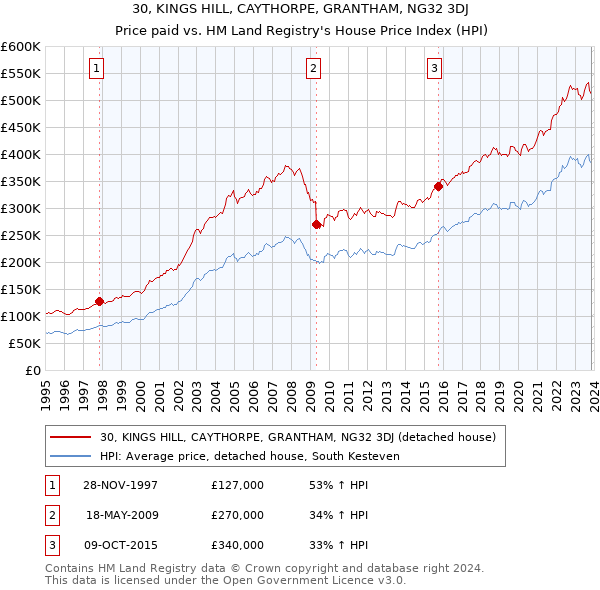 30, KINGS HILL, CAYTHORPE, GRANTHAM, NG32 3DJ: Price paid vs HM Land Registry's House Price Index
