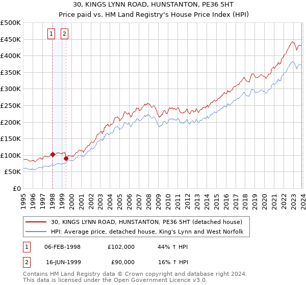 30, KINGS LYNN ROAD, HUNSTANTON, PE36 5HT: Price paid vs HM Land Registry's House Price Index