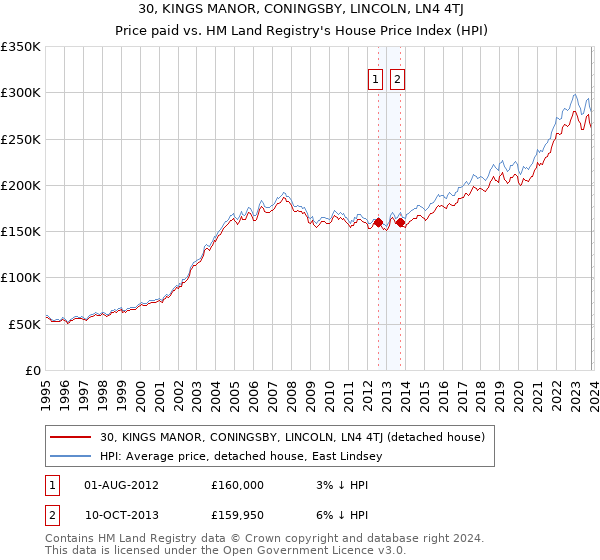 30, KINGS MANOR, CONINGSBY, LINCOLN, LN4 4TJ: Price paid vs HM Land Registry's House Price Index