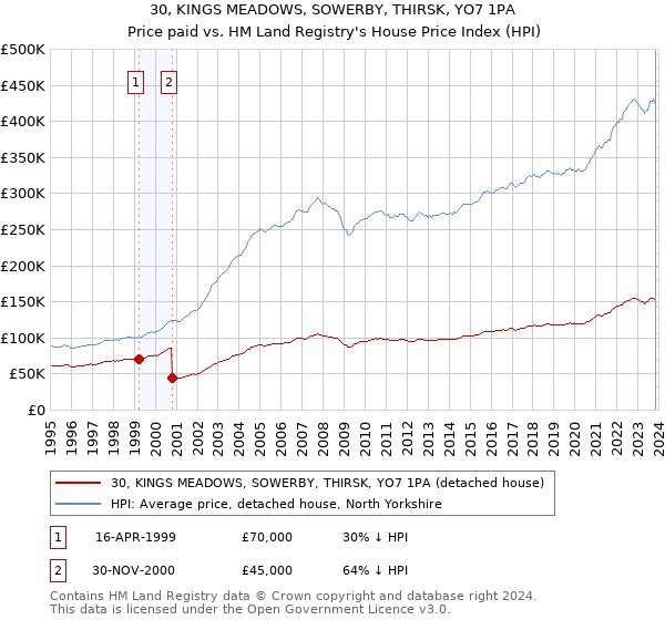 30, KINGS MEADOWS, SOWERBY, THIRSK, YO7 1PA: Price paid vs HM Land Registry's House Price Index
